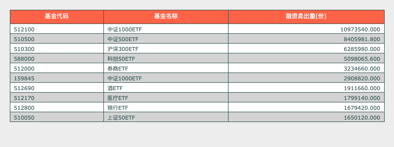 日均融券卖出Top10