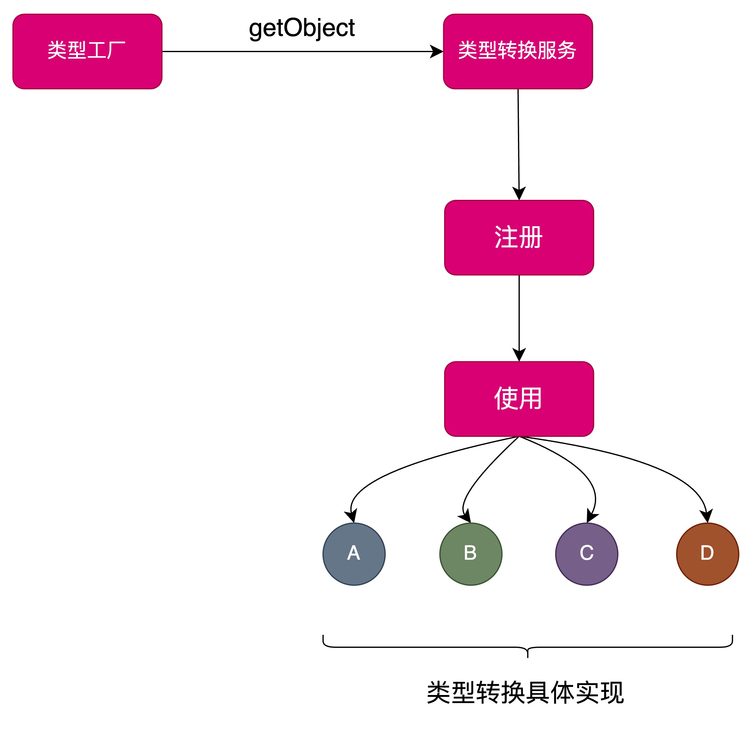 《手写Spring渐进式源码实践》实践笔记（第十七章 数据类型转换）