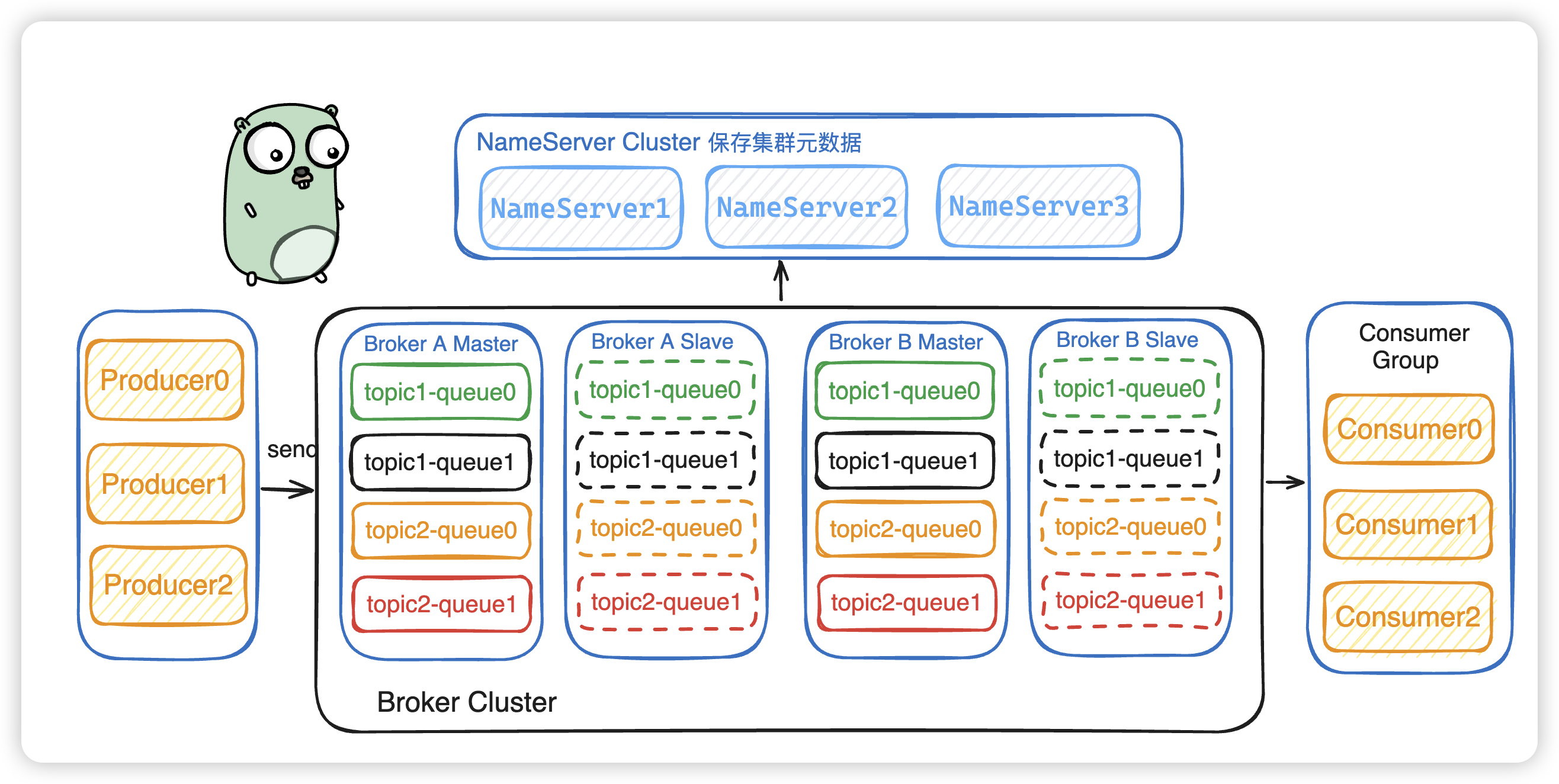 图解 RocketMQ 架构