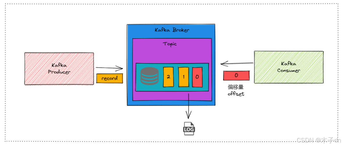 Kafka基础框架图推演