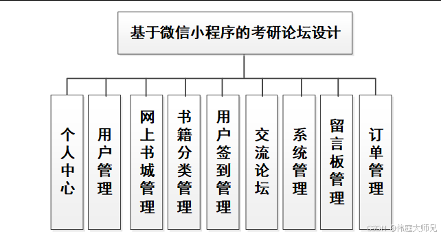 考研论坛平台|考研论坛小程序系统|基于java和微信小程序的考研论坛平台小程序设计与实现(源码+数据库+文档)