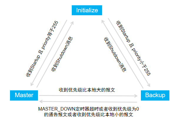 计算机网络-VRRP工作原理