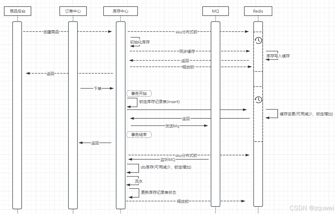 Redis 实现高并发库存扣减方案