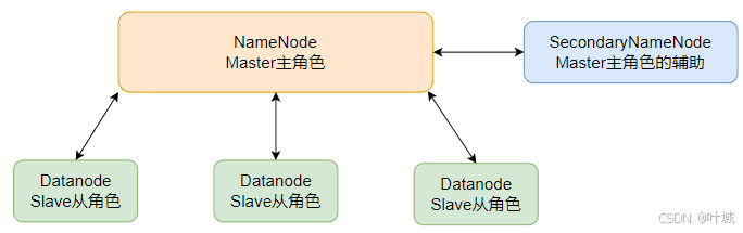 大数据开发之Hadoop