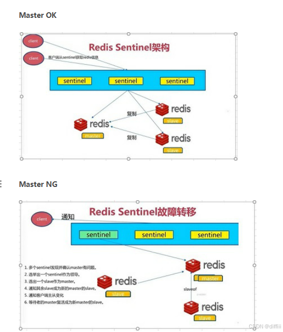 Linux下编译安装redis-哨兵模式