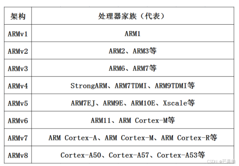 ARM架构家族