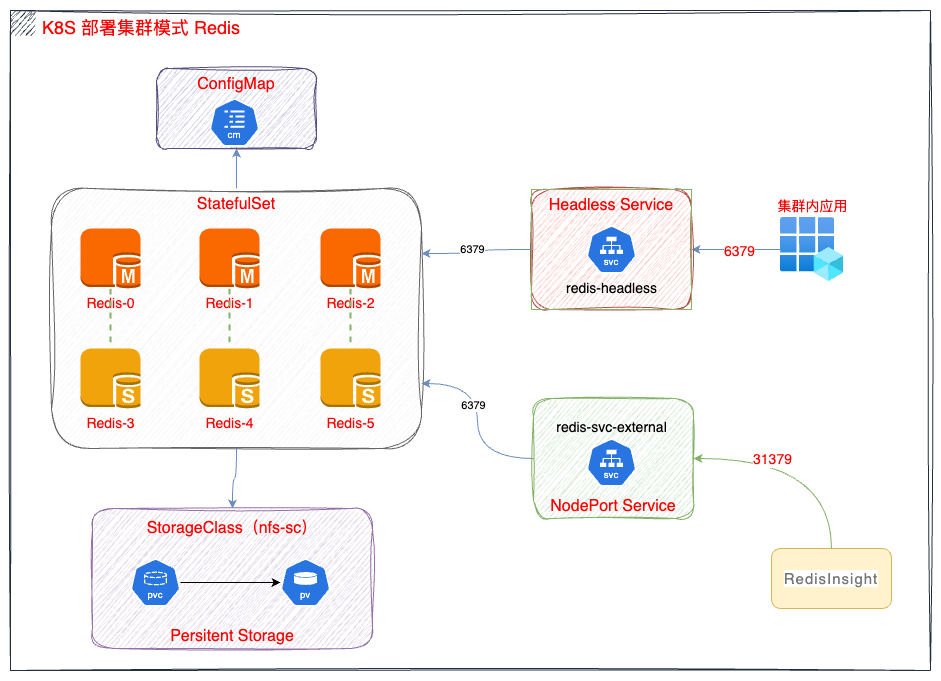 KubeSphere 最佳实战：K8s 构建高可用、高性能 Redis 集群实战指南