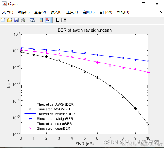 【MATLAB源码-第147期】基于matlab的QPSK调制解调在AWGN信道，瑞利信道，莱斯信道理论与实际误码率对比仿真。