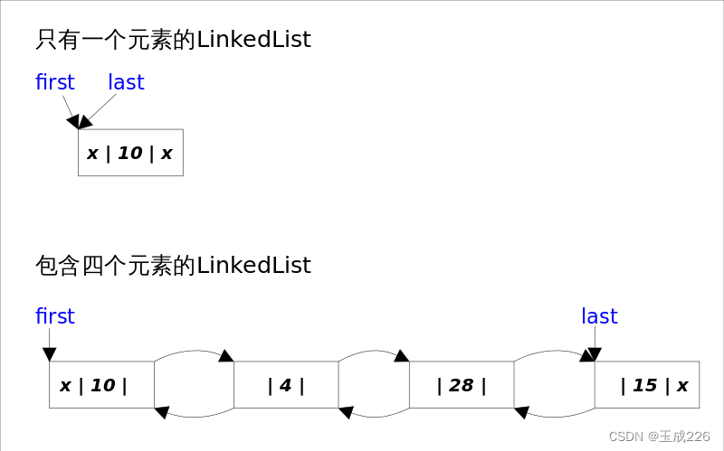 Java集合框架源码分析：LinkedList