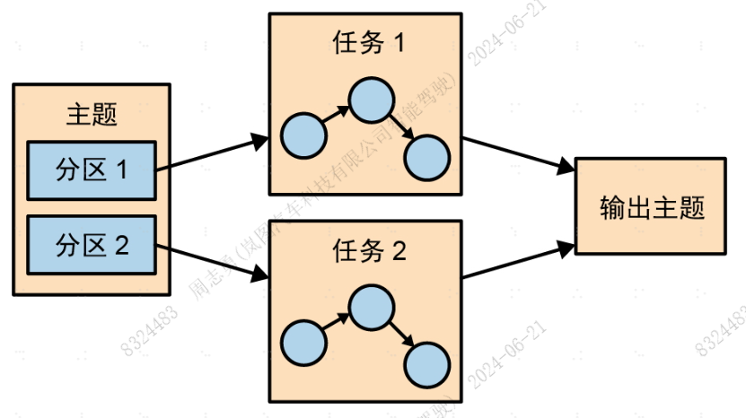 一个拓扑中的两个任务，每个负责读取输入主题的一个分区