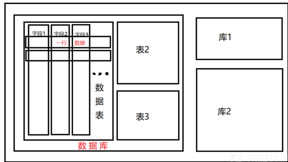 Web学习_SQL注入_认识数据库