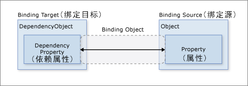 WPF MVVM入门系列教程（三、数据绑定）