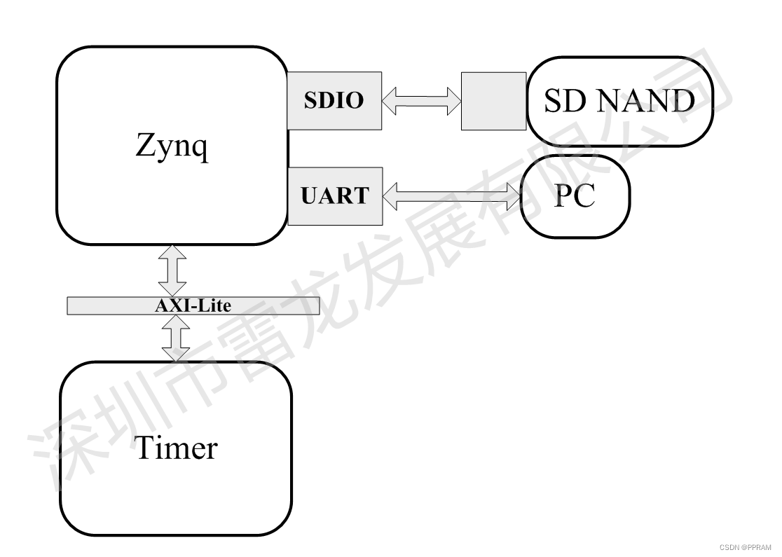 SD NAND（SD卡）PL端的硬件搭建