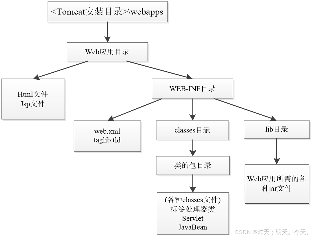 Web编程---配置Tomcat