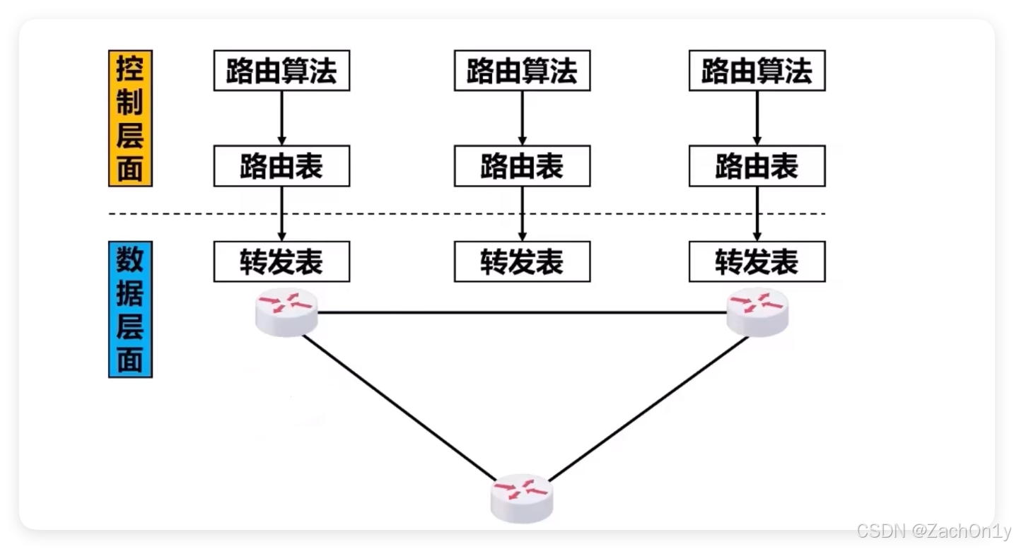 计算机网络：网络层 —— 软件定义网络 SDN