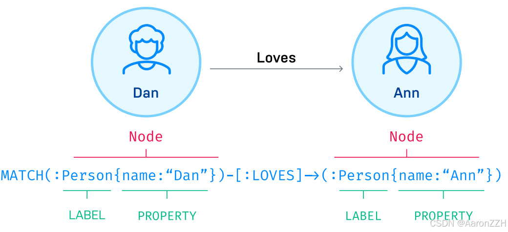 Neo4j 图数据库入门