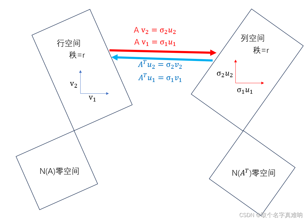 线性代数|机器学习-P10最小二乘法的四种方案