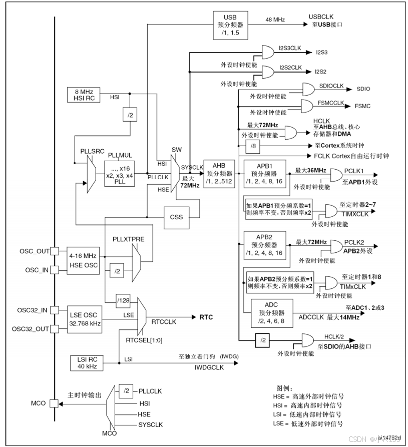 STM32完全学习——系统时钟设置