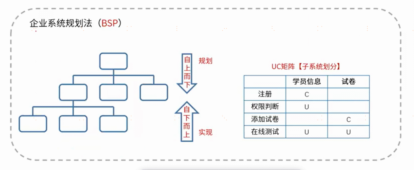 系统架构设计师 - 企业信息化战略与实施