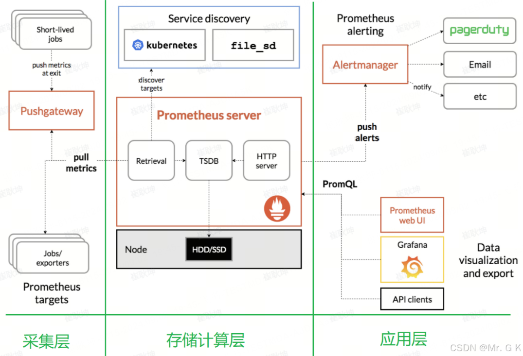 【grafana+Prometheus（普罗米修斯）实现监控功能】