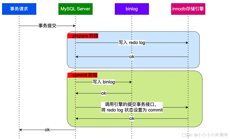 【MySQL】详解binlog和redolog两阶段提交