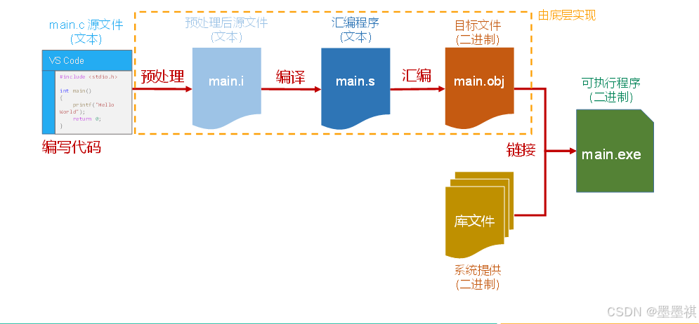 嵌入式之C语言（基础篇）