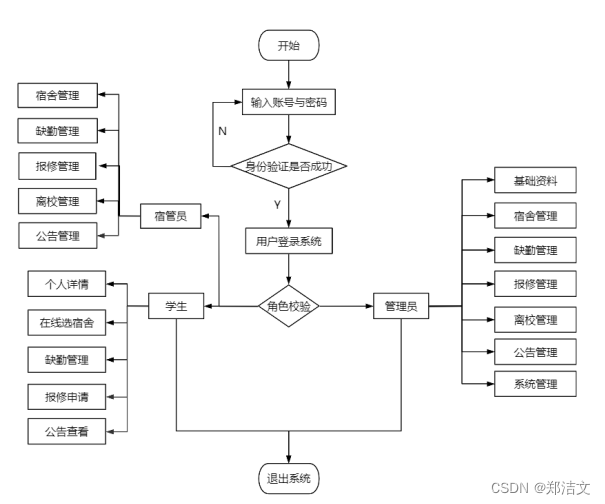 学生宿舍管理系统