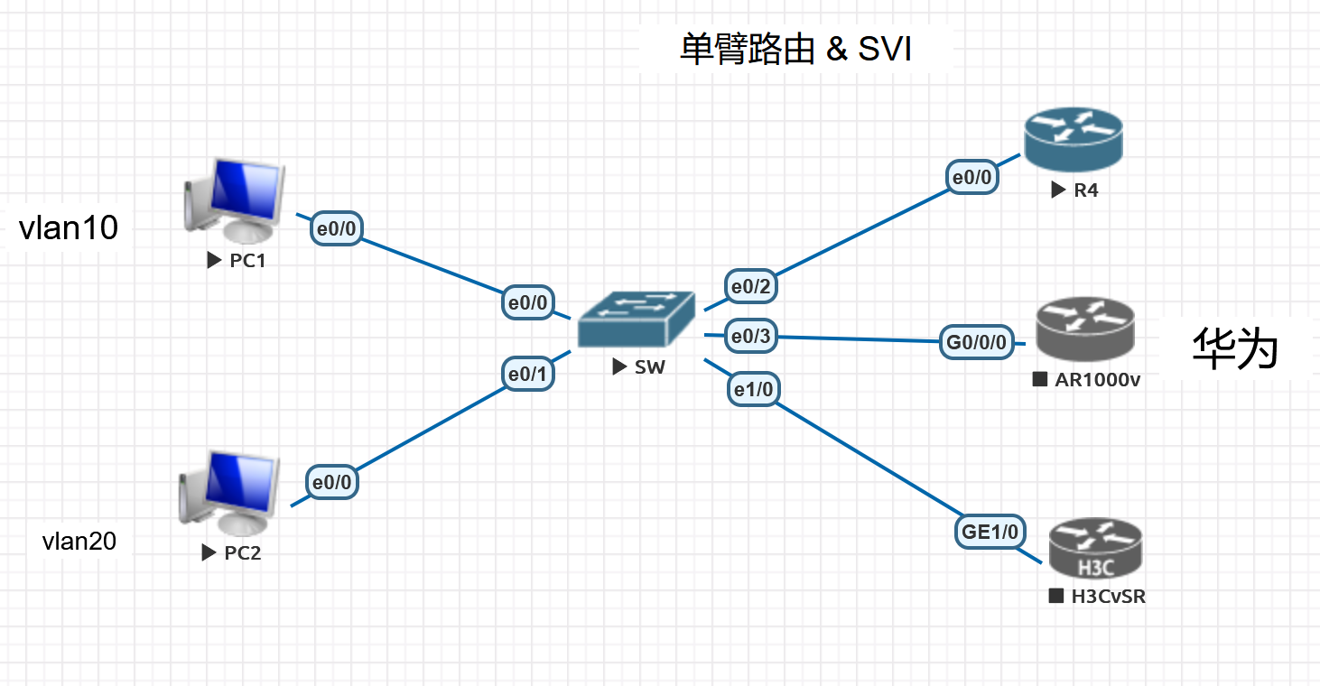 多厂商的实现不同vlan间通信