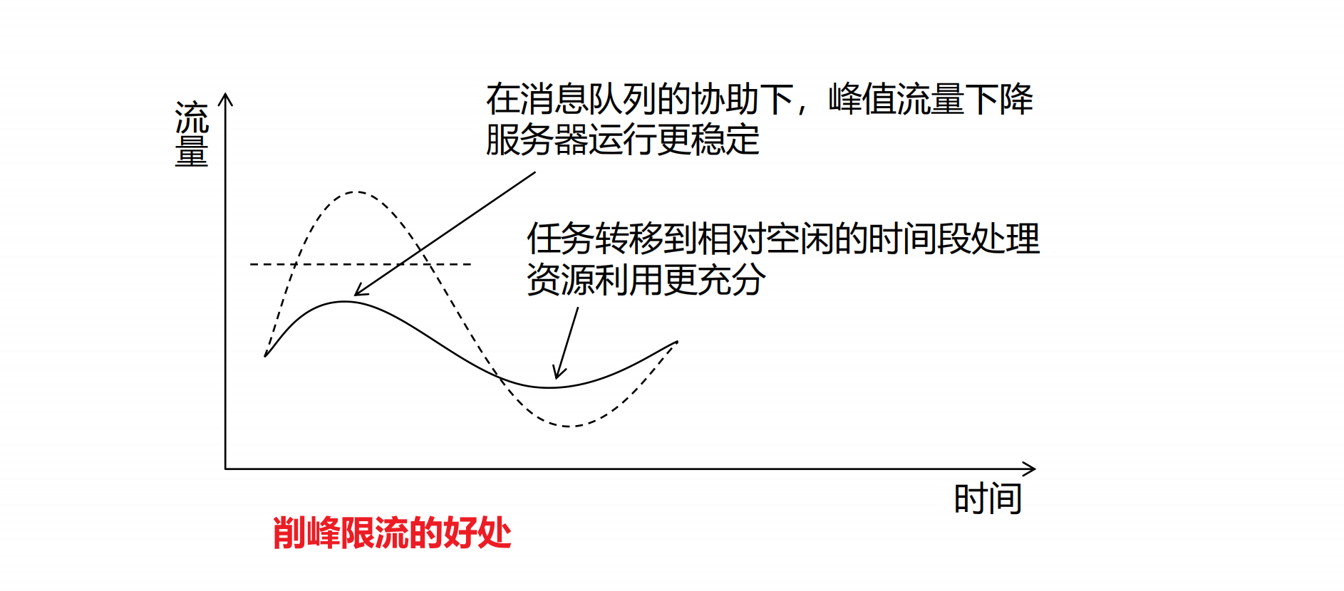 **削峰限流的好处**