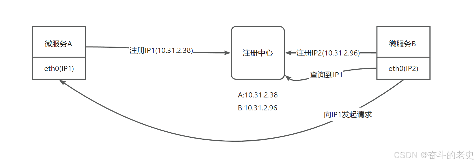 微服务中多网卡造成的通信故障与解决办法