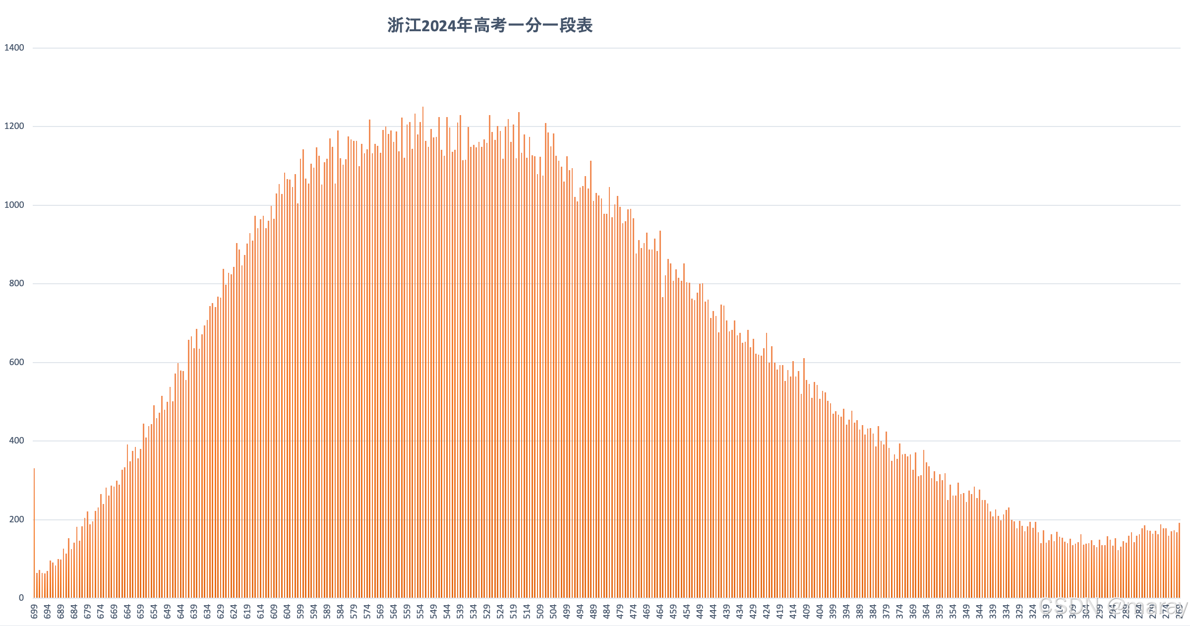 2024年浙江省高考分数一分一段数据可视化