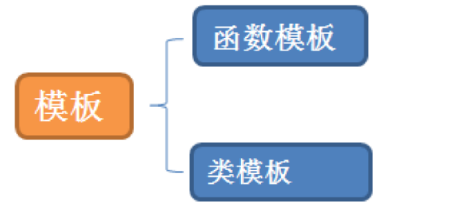 【C++初阶】模版入门看这一篇就够了