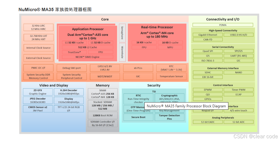 【MA35D1】buildroot 编译使用经验