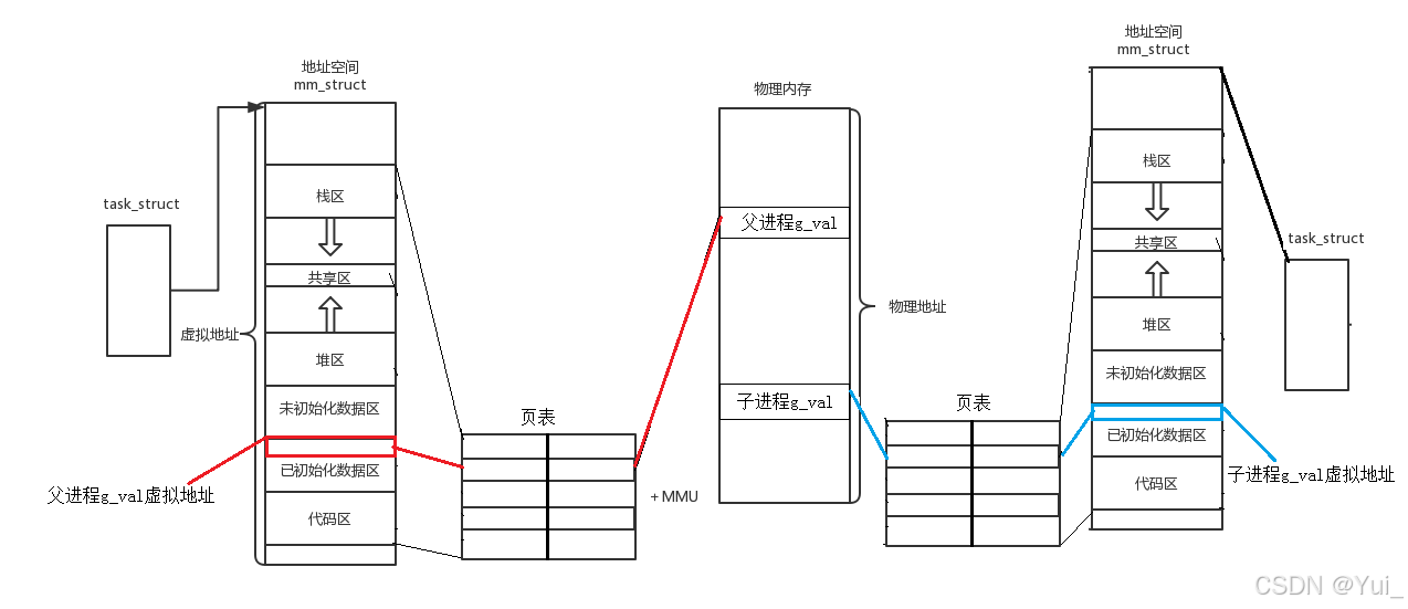 进程地址空间