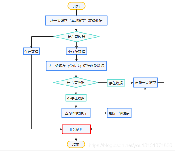 缓存学习