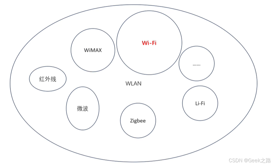 Wi-Fi、WLAN、Bluetooth、zigbee、蜂窝网络、4g5g、MQTT