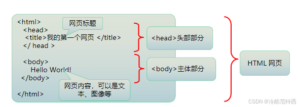 HTML 总结