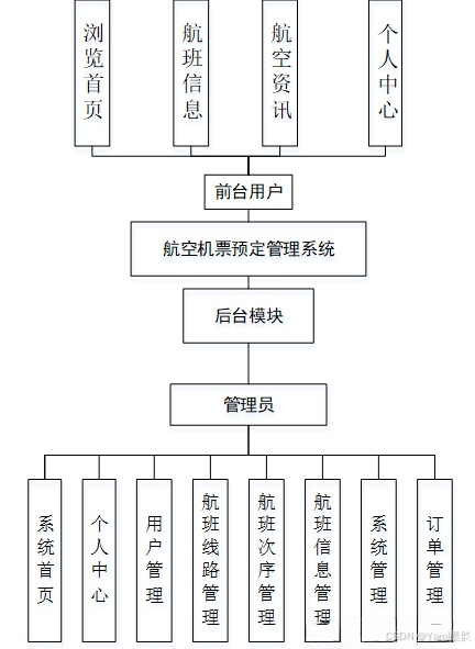 Spring Boot 与 Vue 共筑航空机票预定卓越平台