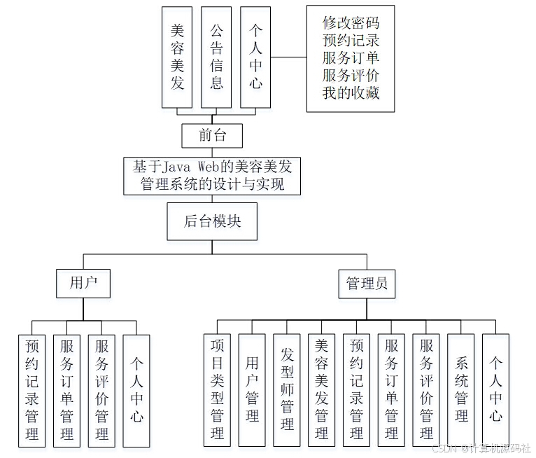 Java、python、php版 美发美甲预约服务平台 美容院管理系统（源码、调试、LW、开题、PPT）