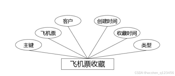 飞机票收藏