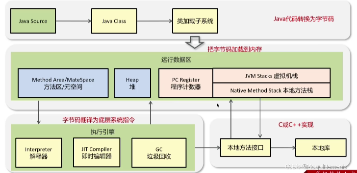 每日八股——JVM组成