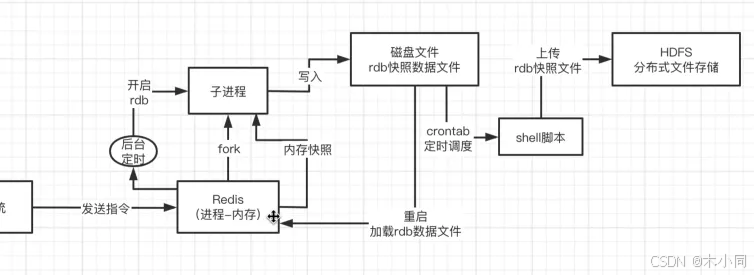 redis面试（四）持久化