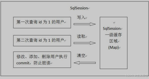 Mybatis中的缓存