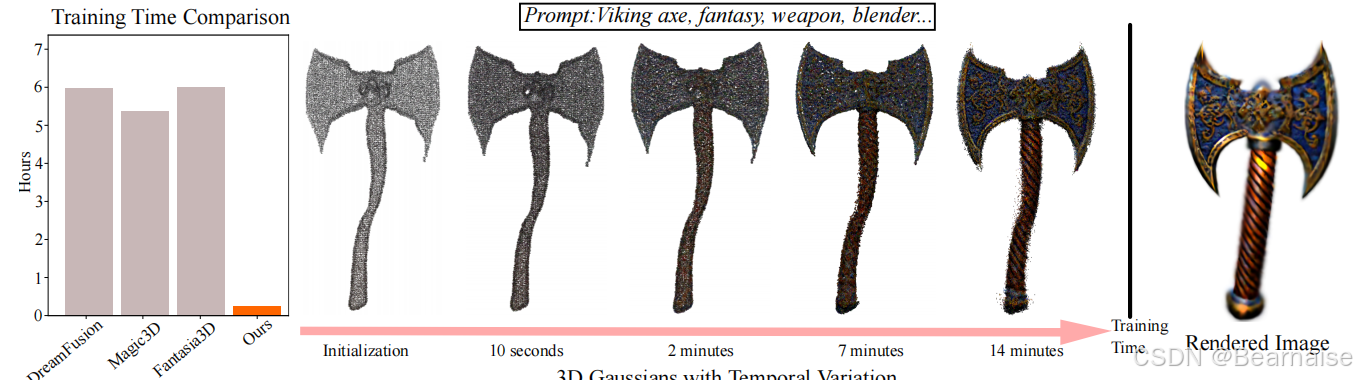 GaussianDreamer: Fast Generation from Text to 3D Gaussians——点云论文阅读（11）