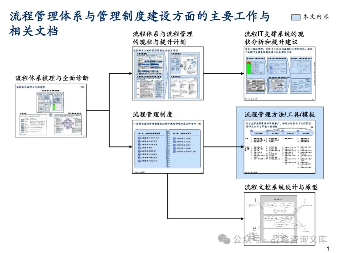 153页PPT丨麦肯锡-咨询公司流程管理体系规划建设方法论