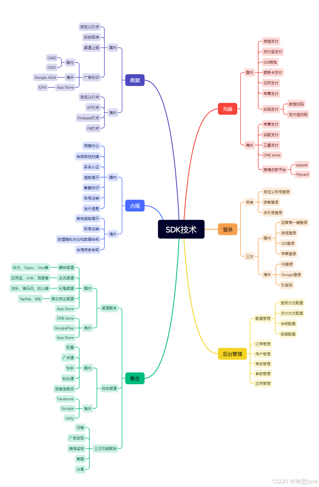 游戏发行SDK技术体系