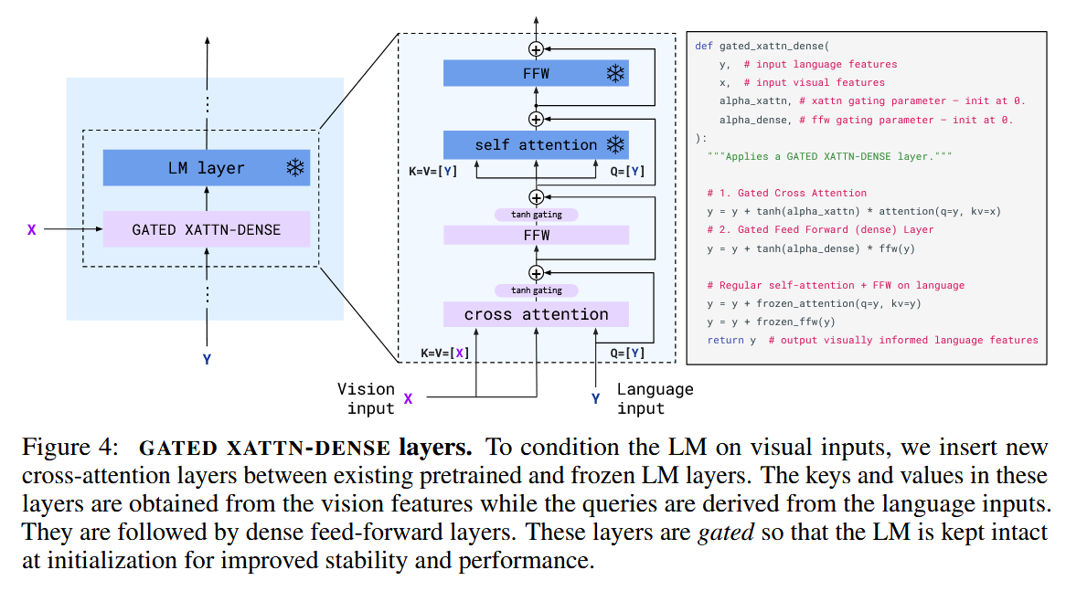 GATED XATTN-DENSE layers。为了使语言模型对视觉输入进行条件化，我们在现有的预训练和冻结的语言模型层之间插入新的交叉注意力层。这些层的键和值来自视觉特征，而查询来自语言输入。随后是密集的前馈层。这些层是门控的，以确保在初始化时语言模型保持完整，从而提高稳定性和性能。