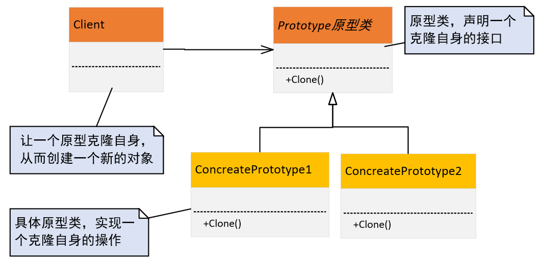 大话设计模式解读06-原型模式