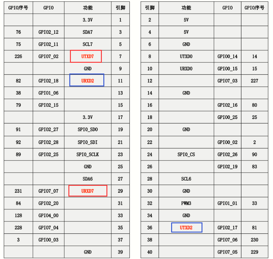 Linux驱动应用编程（三）UART串口