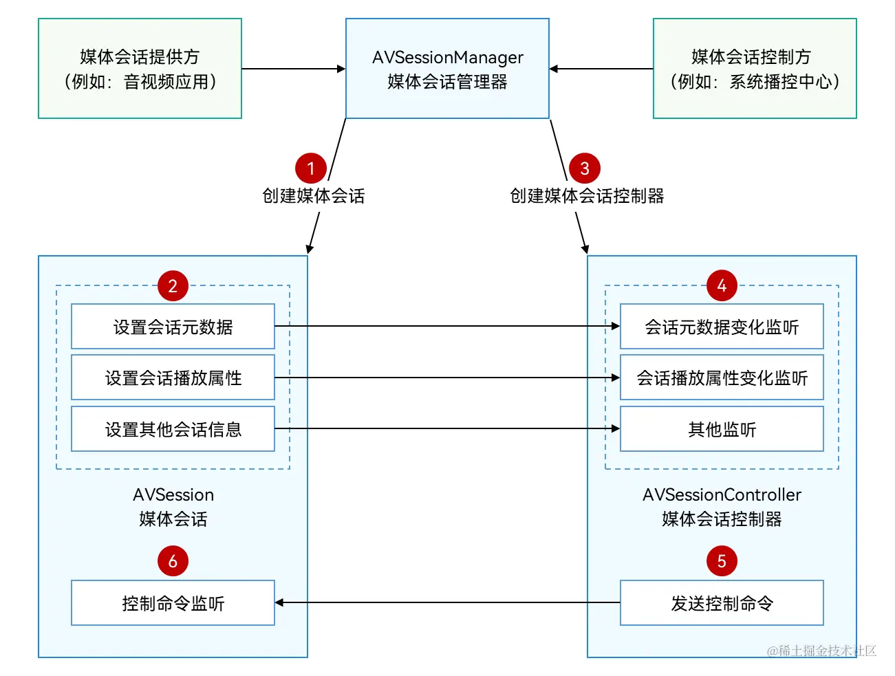 鸿蒙（API 12 Beta3版）【本地媒体会话概述】 音视频播控服务